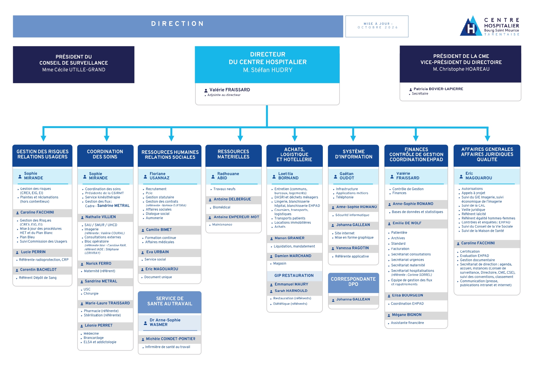 Organigramme de la direction du Centre Hospitalier de Bourg Saint Maurice