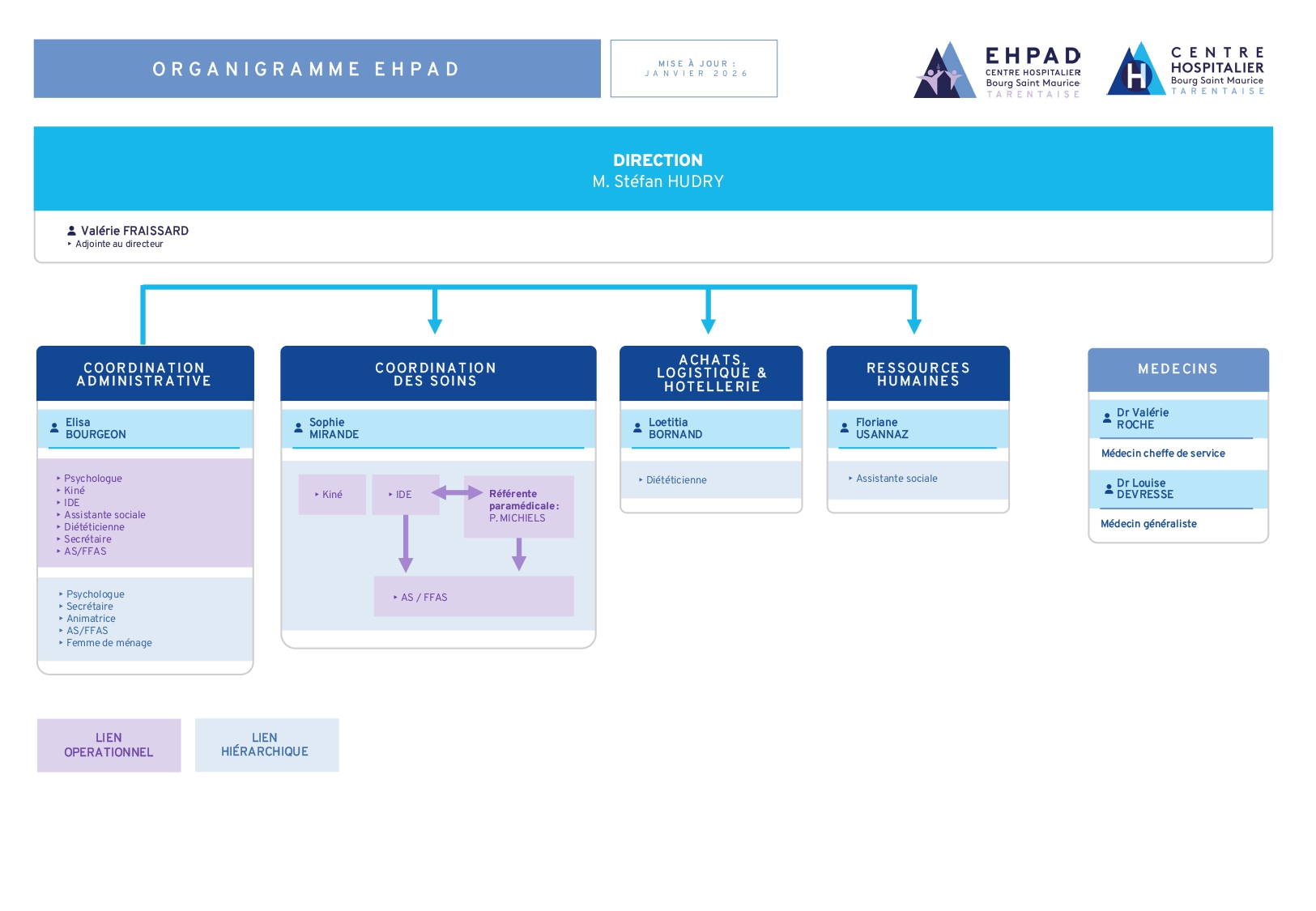 Organigramme de l'EHPAD du Centre Hospitalier de Bourg Saint Maurice