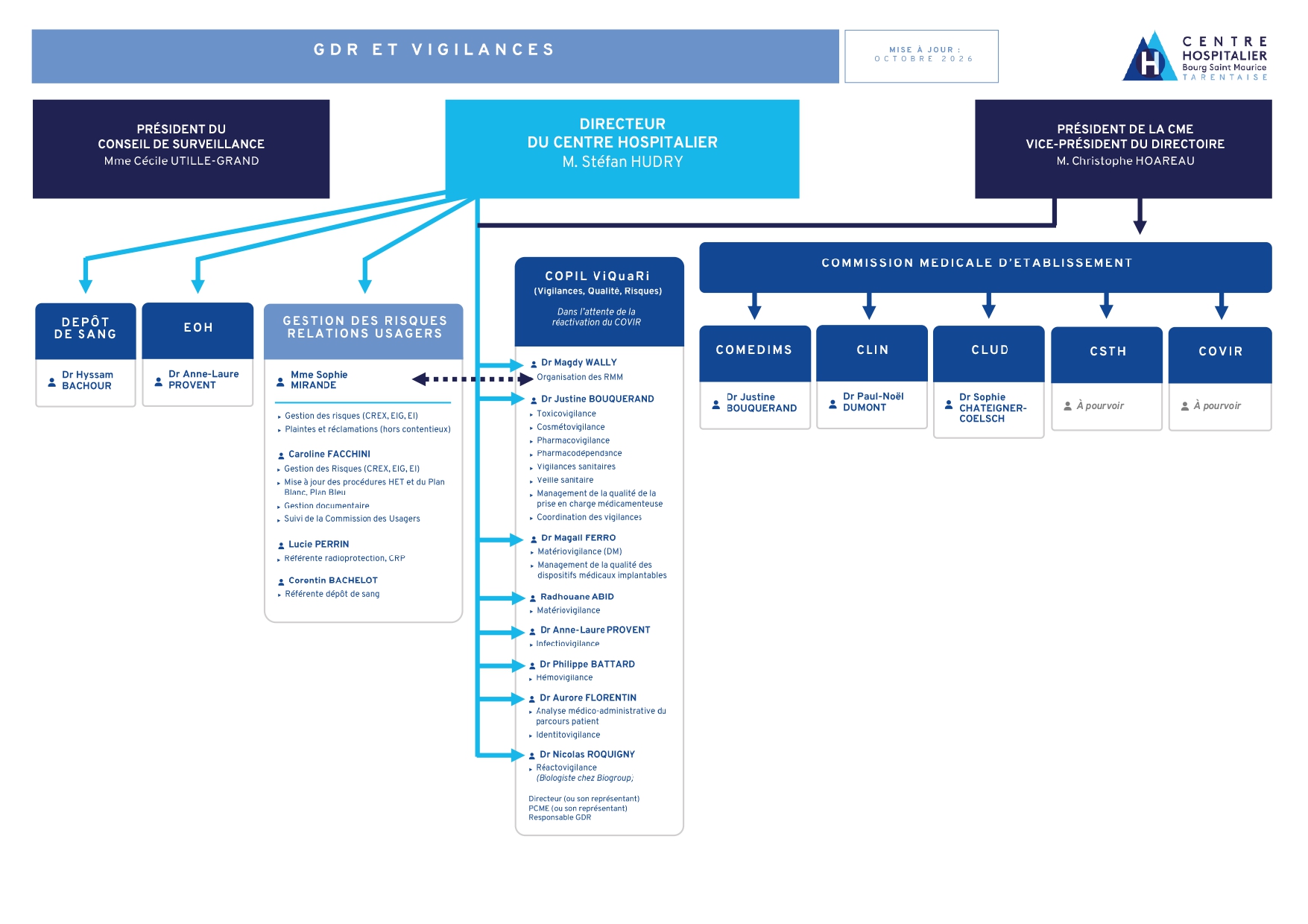 Organigramme gestion des risques et vigilances du Centre Hospitalier de Bourg Saint Maurice