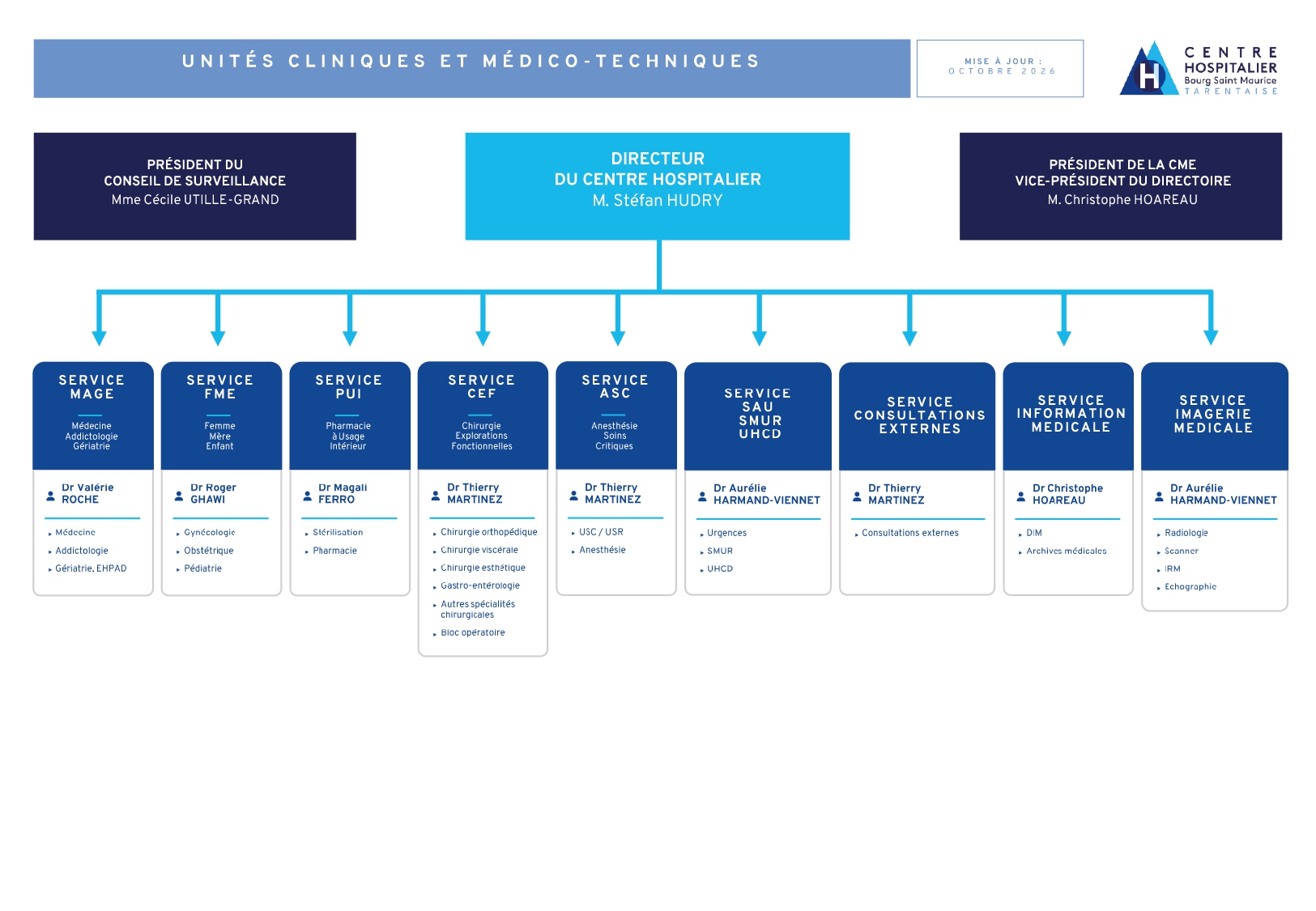 Organigramme des services cliniques du Centre Hospitalier de Bourg Saint Maurice